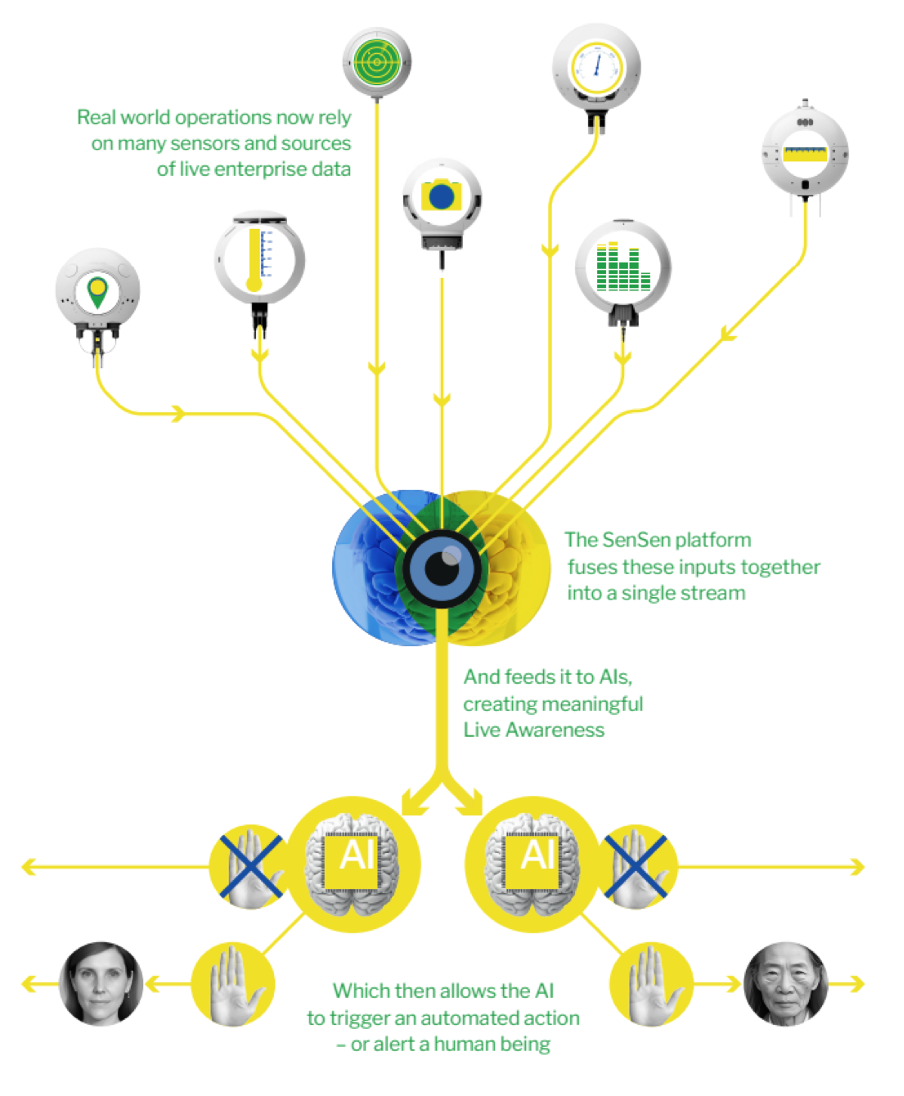 Live Awareness Platform