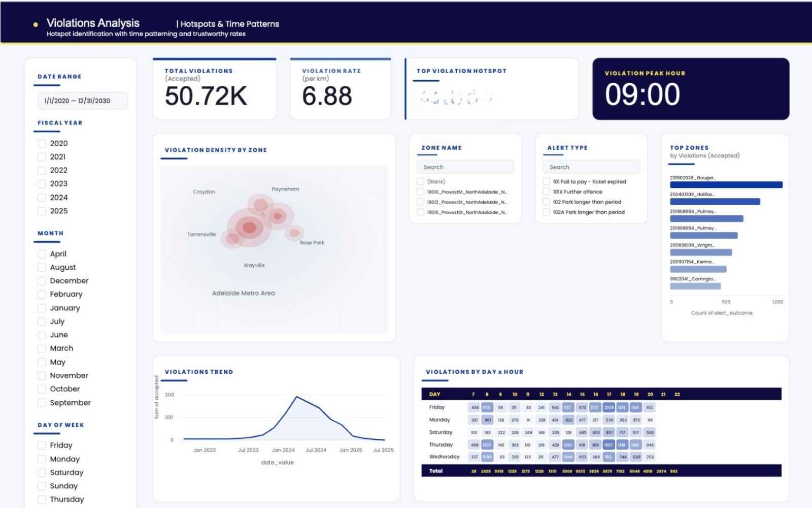 SenSen city intelligence analytics dashboard