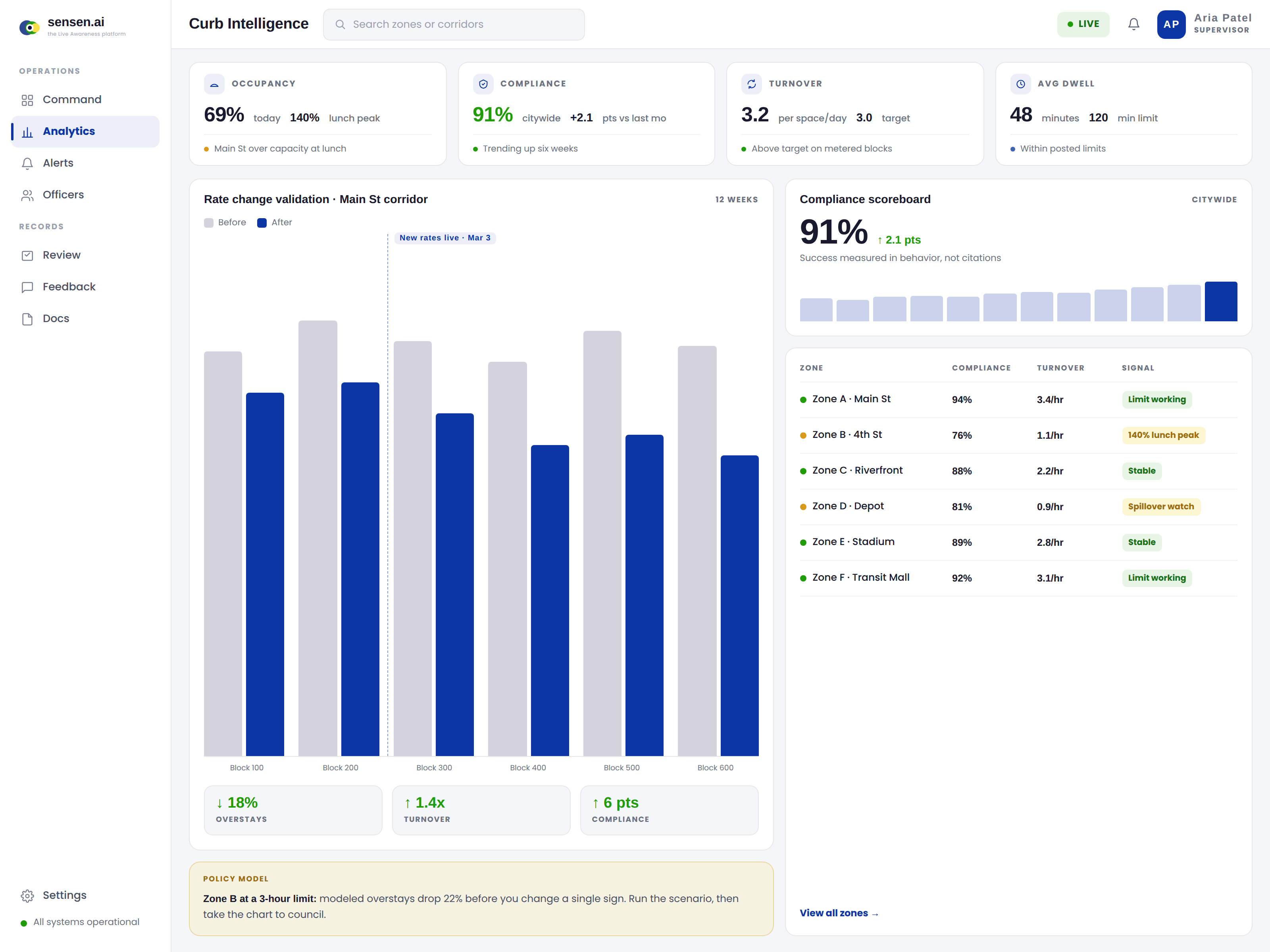SenOPS curb intelligence: rate validation, compliance scoreboard and zone signals from patrol data