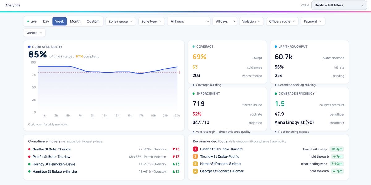 SenOPS Analytics: curb availability over the day, coverage, LPR throughput, enforcement and coverage efficiency tiles, a compliance movers list and a recommended focus list