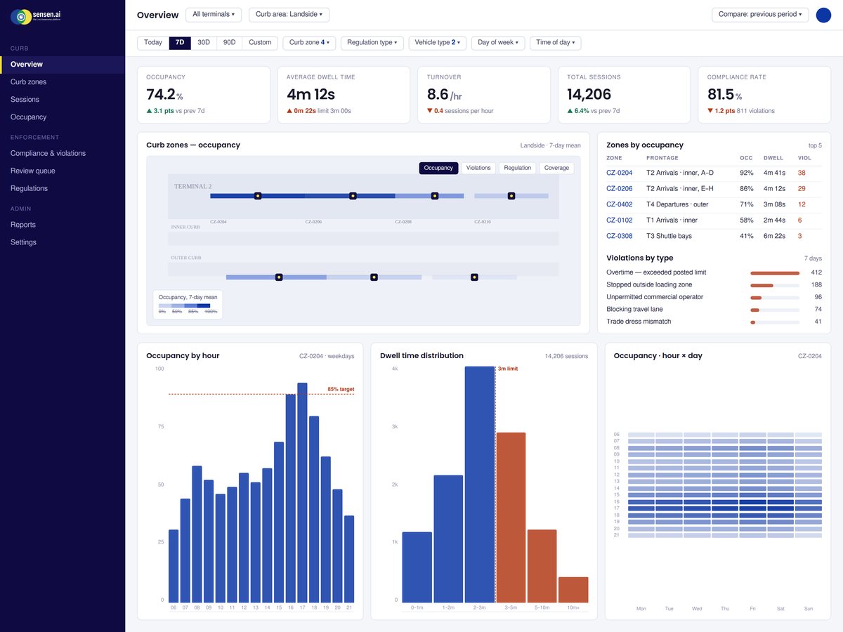 Curb operations dashboard: occupancy, average dwell time, turnover and compliance rate, with curb zones drawn along the terminal frontage